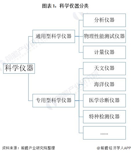 半岛体育预见2022：《2022年中国科学仪器行业全景图谱》(附市场规模、竞争格局和发展趋势等)(图1)