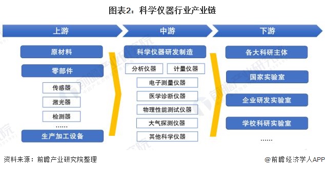 半岛体育预见2022：《2022年中国科学仪器行业全景图谱》(附市场规模、竞争格局和发展趋势等)(图2)