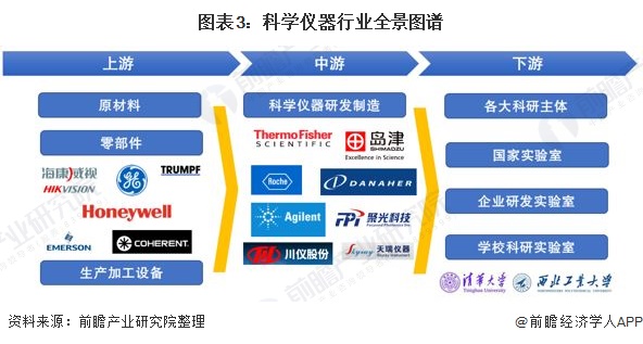 半岛体育预见2022：《2022年中国科学仪器行业全景图谱》(附市场规模、竞争格局和发展趋势等)(图3)