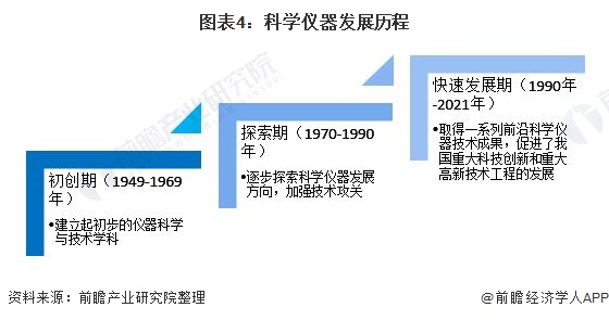 半岛体育预见2022：《2022年中国科学仪器行业全景图谱》(附市场规模、竞争格局和发展趋势等)(图4)