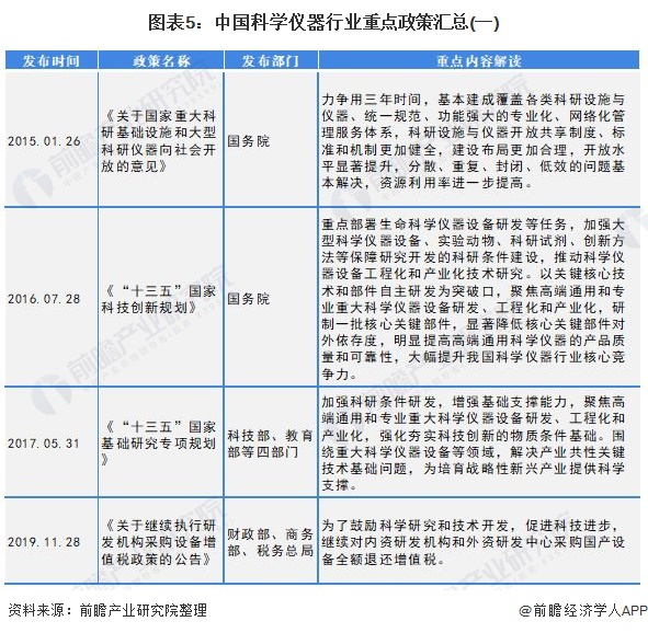 半岛体育预见2022：《2022年中国科学仪器行业全景图谱》(附市场规模、竞争格局和发展趋势等)(图5)