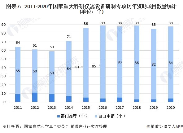 半岛体育预见2022：《2022年中国科学仪器行业全景图谱》(附市场规模、竞争格局和发展趋势等)(图7)