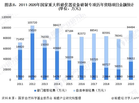 半岛体育预见2022：《2022年中国科学仪器行业全景图谱》(附市场规模、竞争格局和发展趋势等)(图8)