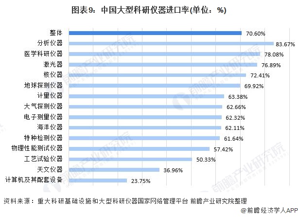 半岛体育预见2022：《2022年中国科学仪器行业全景图谱》(附市场规模、竞争格局和发展趋势等)(图9)