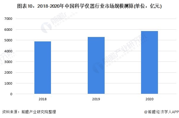 半岛体育预见2022：《2022年中国科学仪器行业全景图谱》(附市场规模、竞争格局和发展趋势等)(图10)