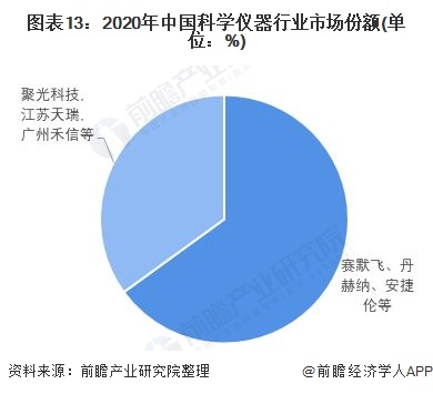 半岛体育预见2022：《2022年中国科学仪器行业全景图谱》(附市场规模、竞争格局和发展趋势等)(图13)