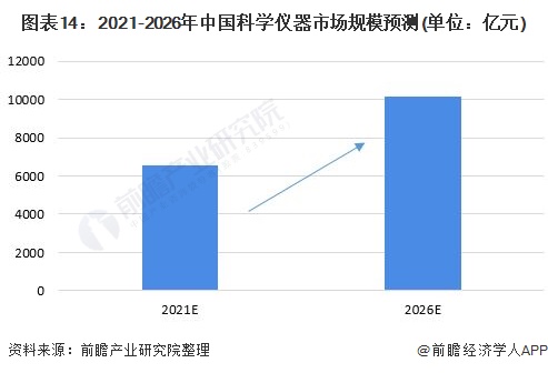 半岛体育预见2022：《2022年中国科学仪器行业全景图谱》(附市场规模、竞争格局和发展趋势等)(图14)