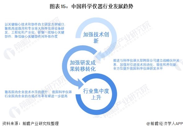 半岛体育预见2022：《2022年中国科学仪器行业全景图谱》(附市场规模、竞争格局和发展趋势等)(图15)