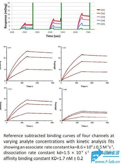 半岛体育多通道表面等离子体共振仪SPR分析仪器小分子探测能力100 Da(图2)