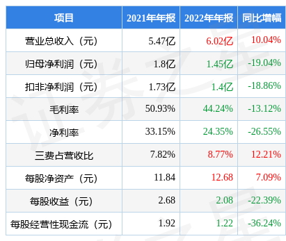 四方光电（688665）2022年年报简析：增收不增利应收账款高企半岛体育(图2)