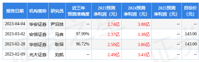 四方光电（688665）2022年年报简析：增收不增利应收账款高企半岛体育(图3)