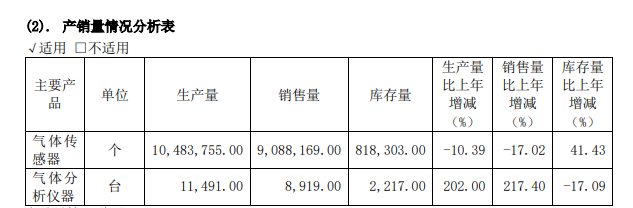 营半岛体育业成本增幅高于营收增幅归母净利润首次出现下滑 四方光电将向哪些业务“要业绩”？(图1)