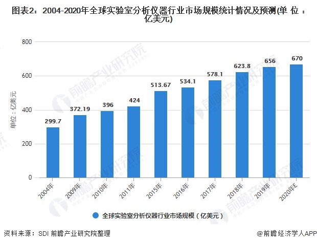 2021年全球科学仪器行业市场现状及发展前景分析 科技研发将推动市场规模持续增长半岛体育(图1)