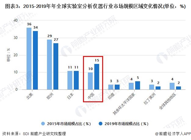 2021年全球科学仪器行业市场现状及发展前景分析 科技研发将推动市场规模持续增长半岛体育(图2)