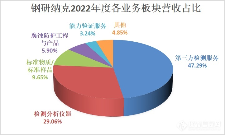 钢研纳克2022全半岛体育年营收815亿直读光谱仪、气体分析仪销量再创新高(图1)