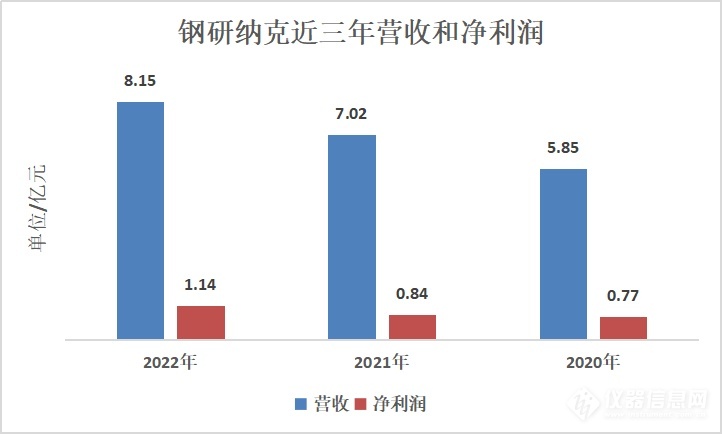 钢研纳克2022全半岛体育年营收815亿直读光谱仪、气体分析仪销量再创新高(图2)