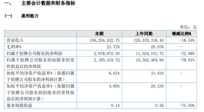 半岛体育携测信息2022年净利29787万同比减少7298% 市场开拓放缓(图1)