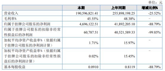 华半岛体育科仪2022年净利46961万同比下滑8879% 公司毛利率有所下滑(图1)