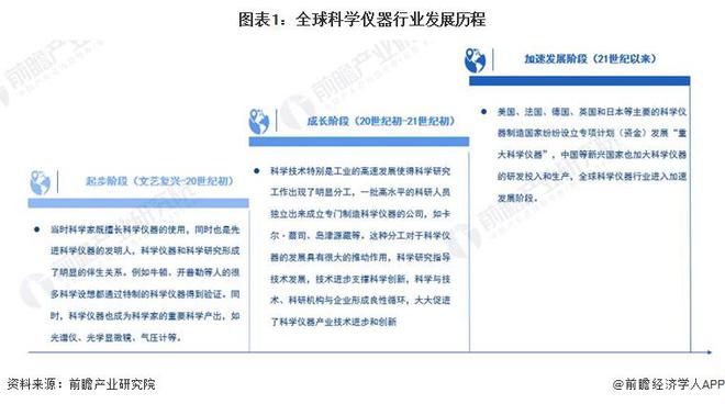 2023年全球科学仪器行业市场现状及发展趋势分析 北美领跑全球科学仪器行业发展【组图】半岛体育(图1)