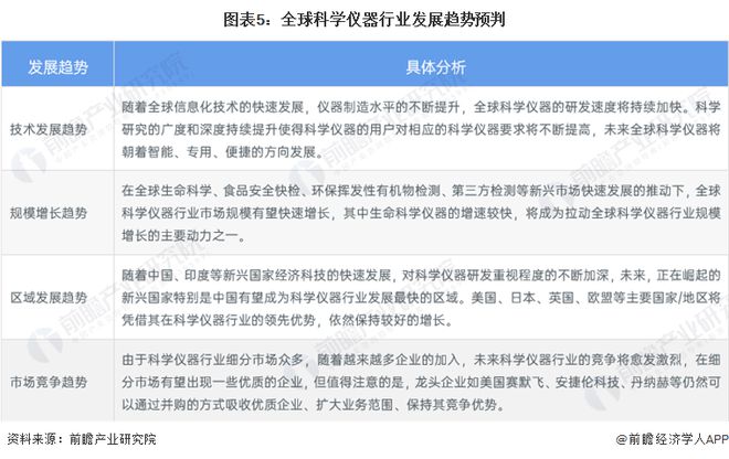 2023年全球科学仪器行业市场现状及发展趋势分析 北美领跑全球科学仪器行业发展【组图】半岛体育(图5)