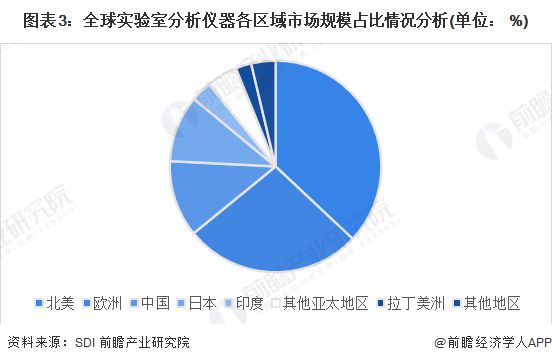 2023年全球科学仪器行业市场现状及发展趋势分析 北美领跑全球科学仪器行业发展【组图】半岛体育(图3)