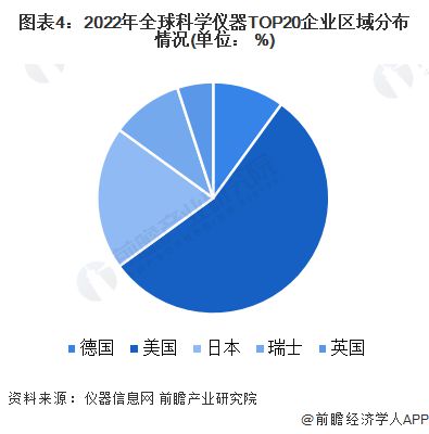 2023年全球科学仪器行业市场现状及发展趋势分析 北美领跑全球科学仪器行业发展【组图】半岛体育(图4)