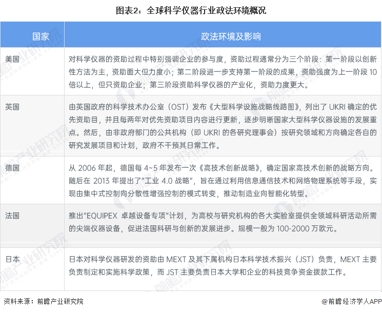 半岛体育2023年全球科学仪器行业市场现状、竞争格局及发展趋势分析 将朝智能、专用、便捷方向发展(图2)