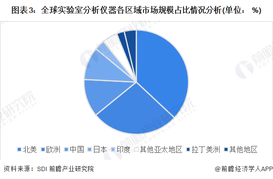 半岛体育2023年全球科学仪器行业市场现状、竞争格局及发展趋势分析 将朝智能、专用、便捷方向发展(图3)