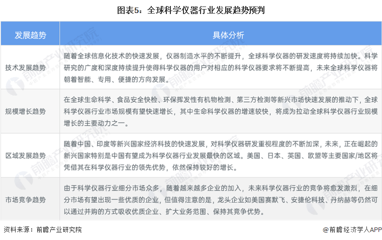 半岛体育2023年全球科学仪器行业市场现状、竞争格局及发展趋势分析 将朝智能、专用、便捷方向发展(图5)