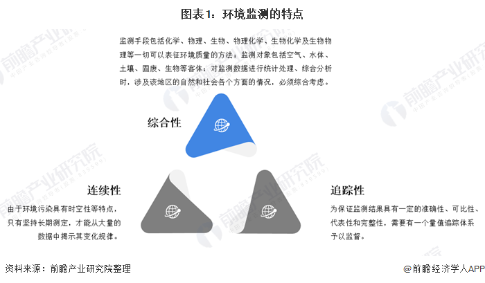 2020年环境监测仪器市场现状和发展前景分析 十四五新增市场空间半岛体育大(图1)