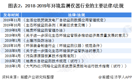 2020年环境监测仪器市场现状和发展前景分析 十四五新增市场空间半岛体育大(图2)