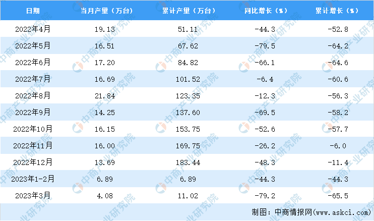 2023年3月河北电工仪器仪表产量数半岛体育据统计分析(图2)