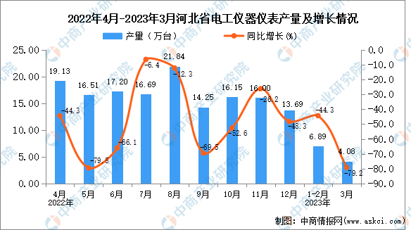 2023年3月河北电工仪器仪表产量数半岛体育据统计分析(图1)