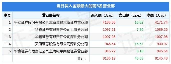 半岛体育5月16日天瑞仪器（300165）龙虎榜数据：游资量化打板、炒股养家上榜(图1)