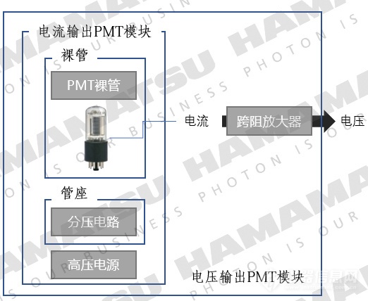 关于光电倍增管半岛体育（PMT）模块的选型与使用(图1)