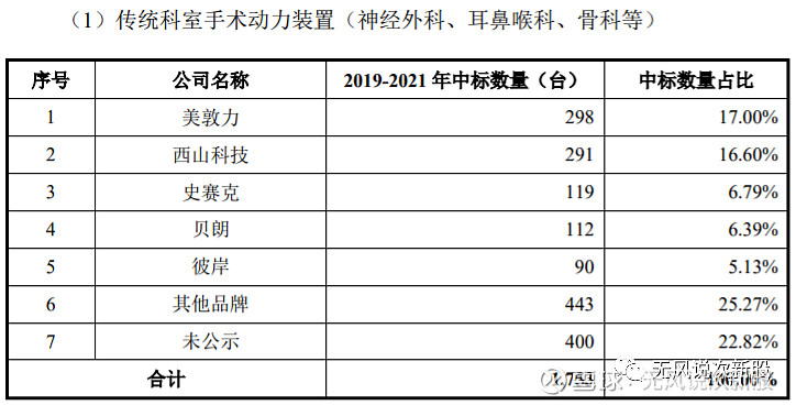 西山科技半岛体育688576上市估值分析和申购建议(图3)