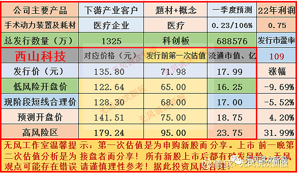 西山科技半岛体育688576上市估值分析和申购建议(图7)