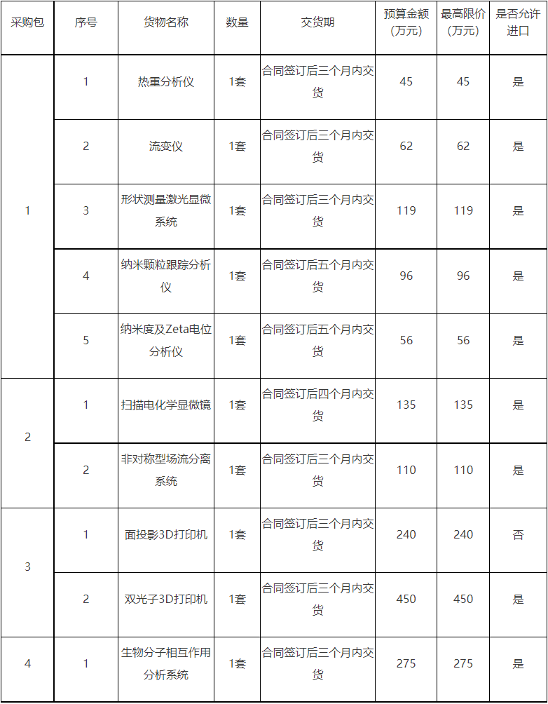 半岛体育1588万！ZYCGR22011901检测评价中心采购热重分析仪等(图1)