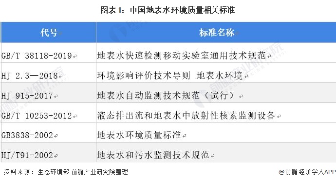 2021年半岛体育中国地表水监测仪器行业发展趋势及市场分析(图1)