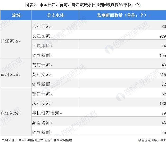 2021年半岛体育中国地表水监测仪器行业发展趋势及市场分析(图2)