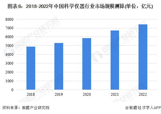 半岛体育2023年中国科学仪器行业发展现状及市场规模分析 科学仪器行业需求潜力大【组图】(图6)