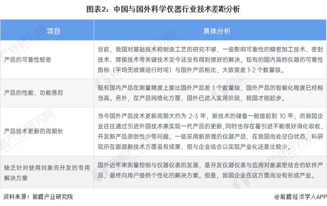 2023年中国科学仪器行业技术发展现状分析 科研投入强度加大【组图】半岛体育(图2)