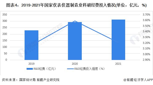 2023年中国科学仪器行业技术发展现状分析 科研投入强度加大【组图】半岛体育(图4)