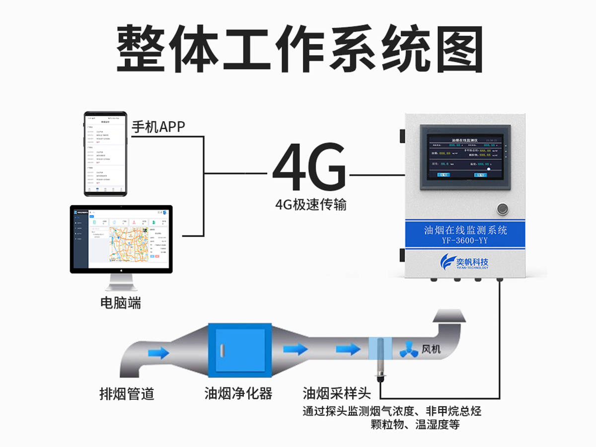 半岛体育油烟检测仪：一种用于测量餐饮业油烟排放的仪器(图1)