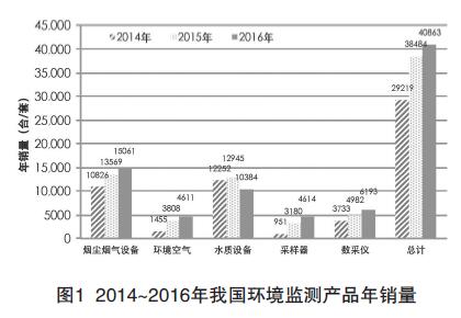 半岛体育环境监测仪器行业2016年发展综述(图1)