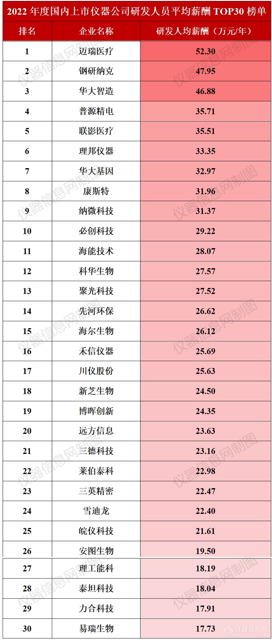 国内上市仪器公司人均薪酬榜：销售VS研发谁更胜一筹？半岛体育(图1)