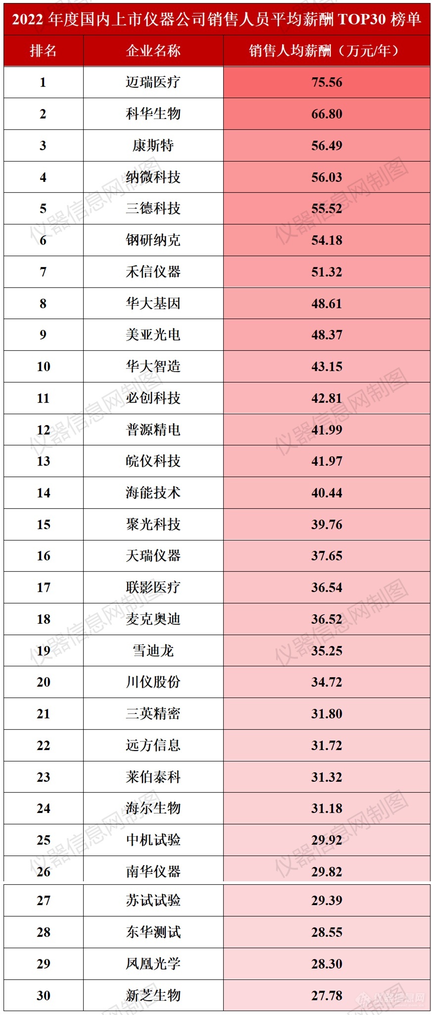 国内上市仪器公司人均薪酬榜：销售VS研发谁更胜一筹？半岛体育(图2)