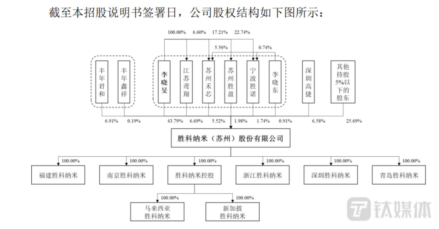 胜科纳米：逾六半岛体育成采购额依赖第一大供应商实控人不惜举债近亿保控制权 ｜IPO观察(图2)