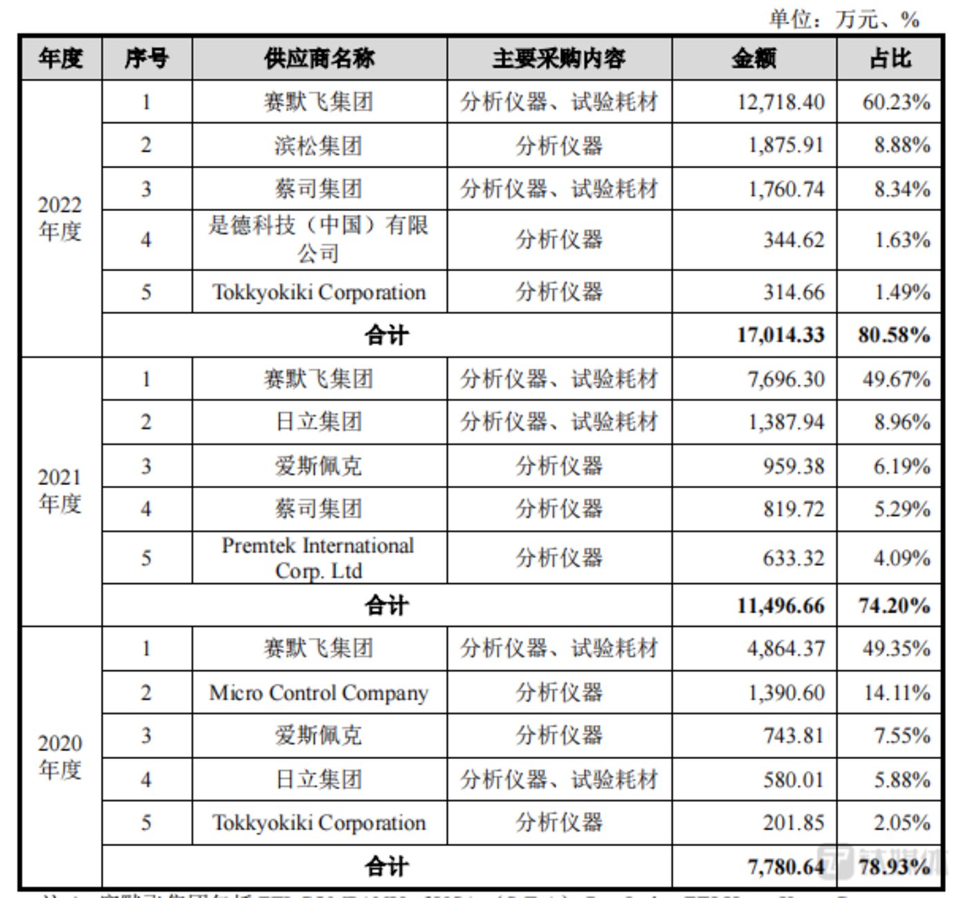 胜科纳米：逾六半岛体育成采购额依赖第一大供应商实控人不惜举债近亿保控制权 ｜IPO观察(图4)