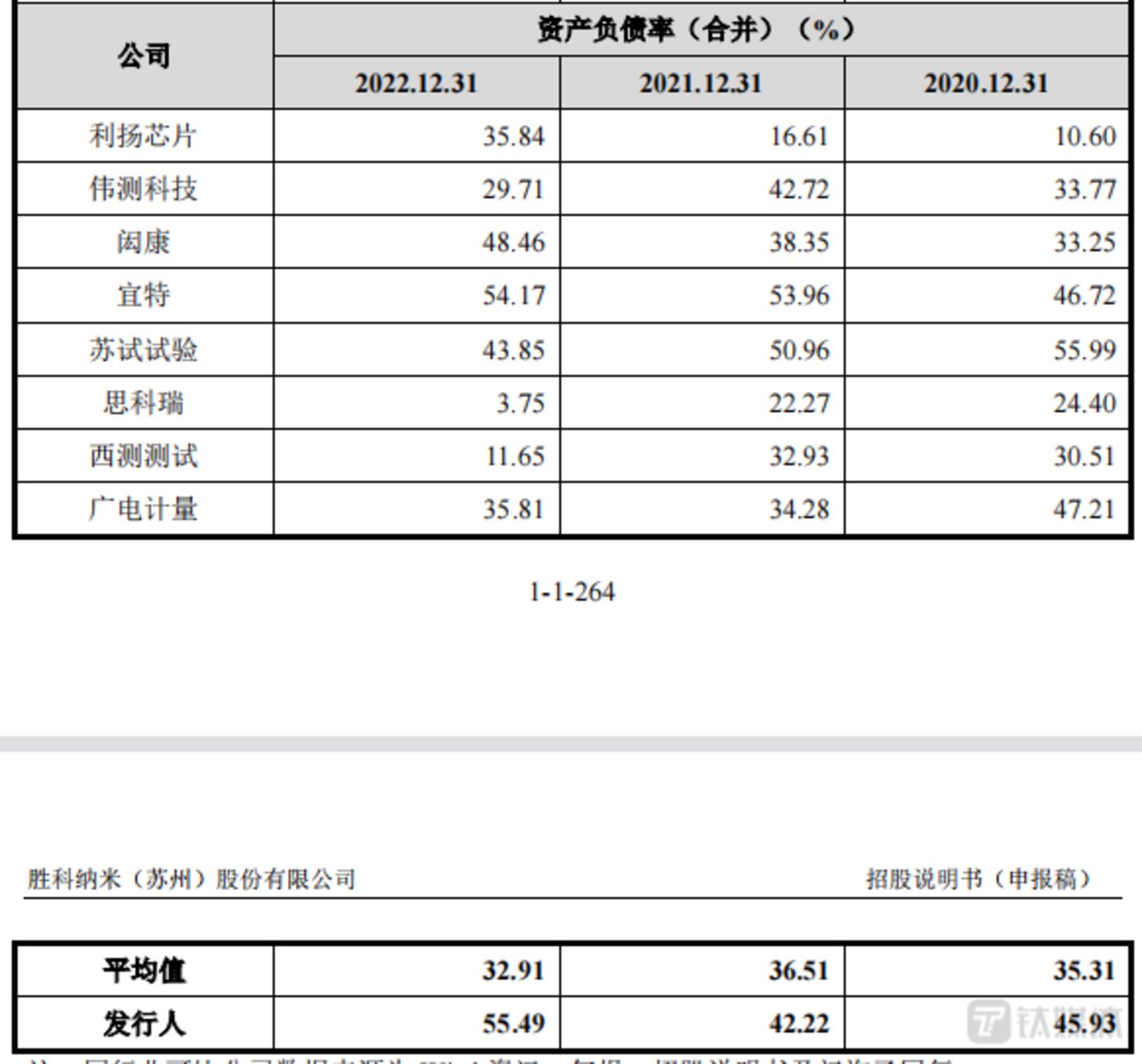 胜科纳米：逾六半岛体育成采购额依赖第一大供应商实控人不惜举债近亿保控制权 ｜IPO观察(图5)